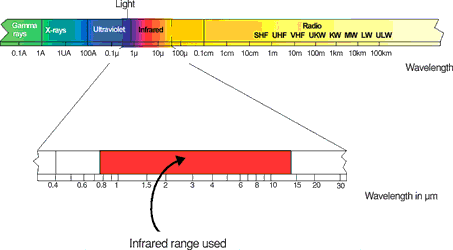 Figure 2. The electromagnetic spectrum, with a range from around 0,7 to 14 &mu;m useful for measuring purposes